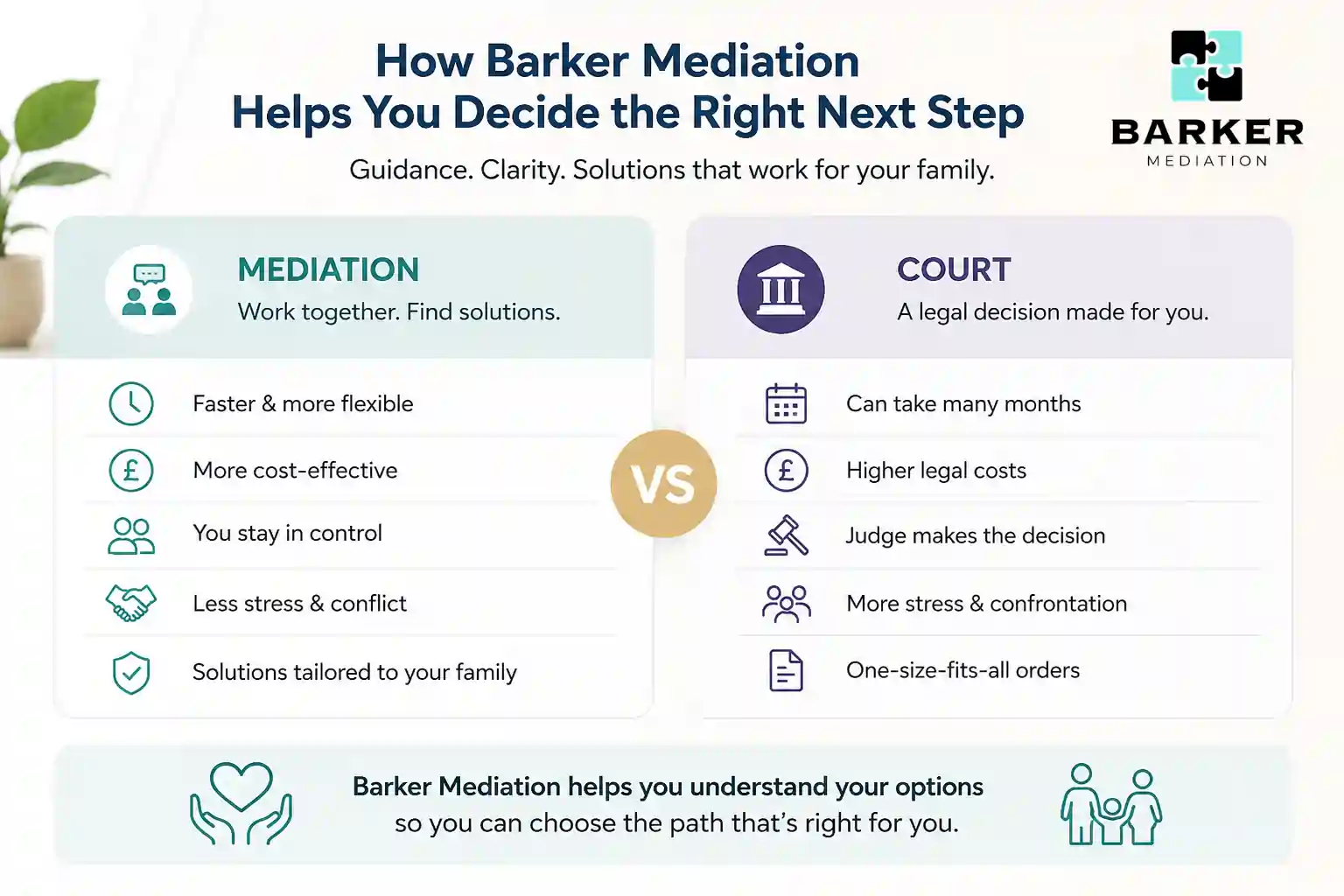 How Can Barker Mediation Help Me Decide the Right Next Step ?