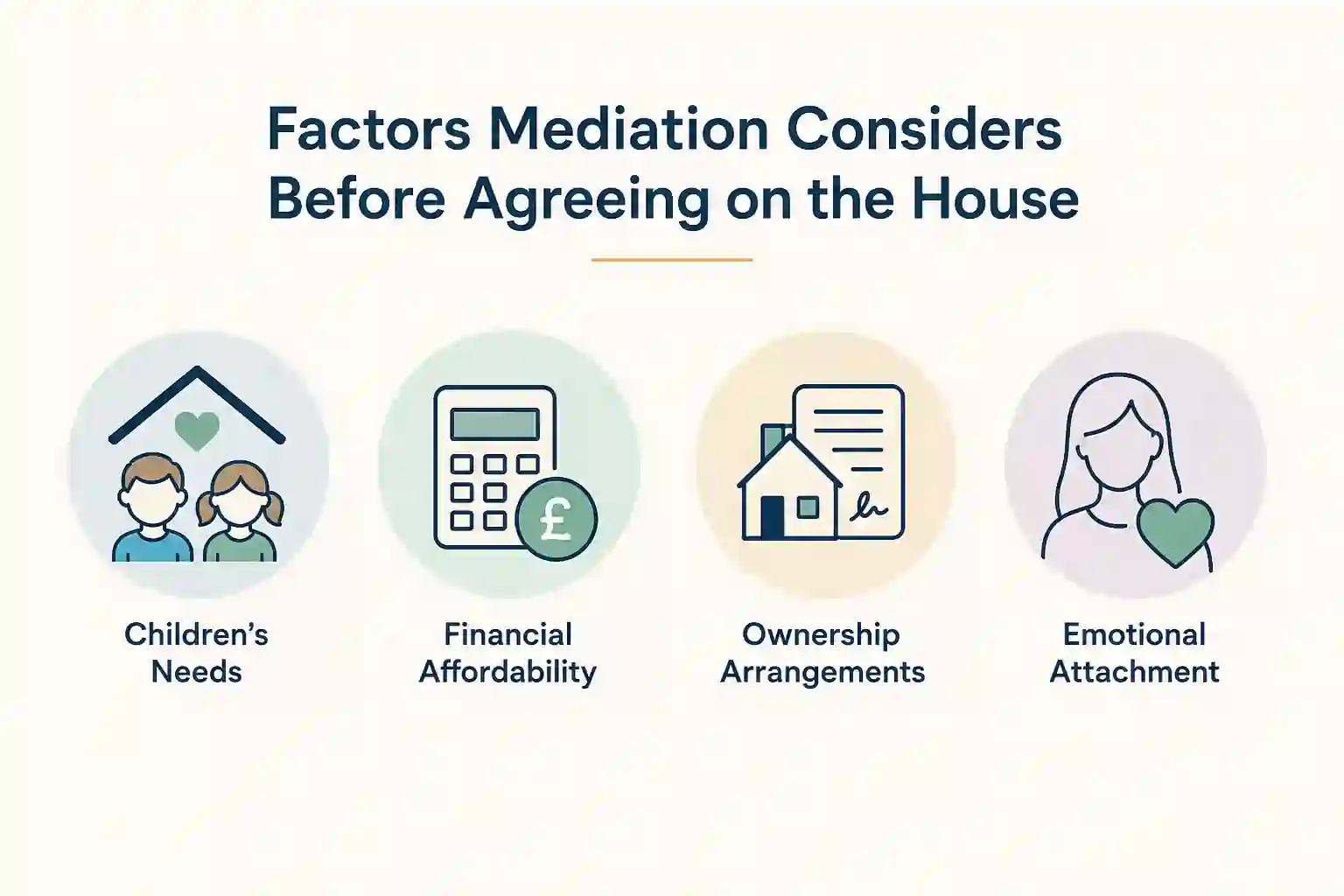 What Factors Does Mediation Consider Before Reaching an Agreement About the House ?